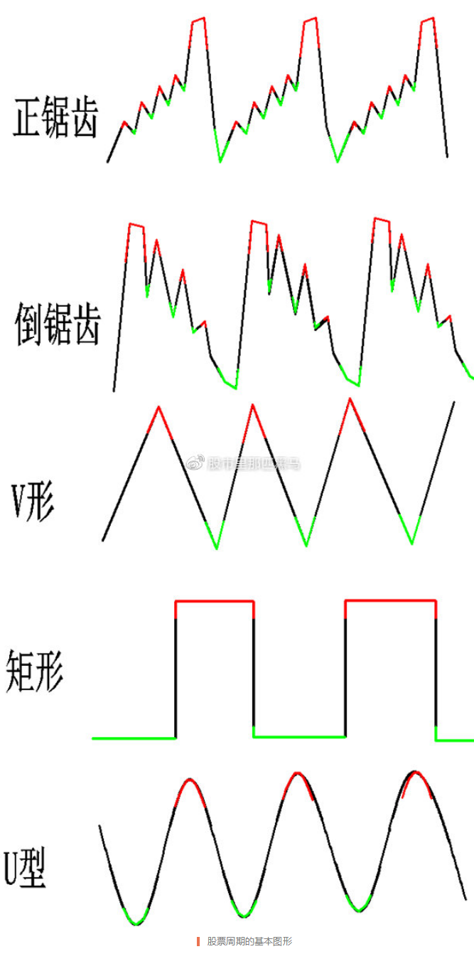 个股涨跌周期分析_大周期趋势决定小周期_庄家建仓出货时机