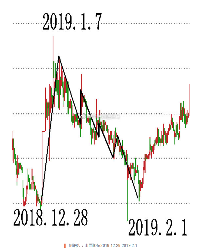 大周期趋势决定小周期_庄家建仓出货时机_个股涨跌周期分析