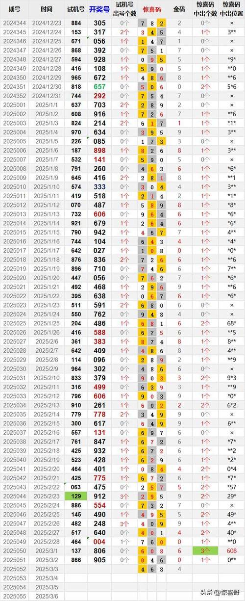 福彩五行走势图投注网_金码出号走势分析_木码近期表现预测