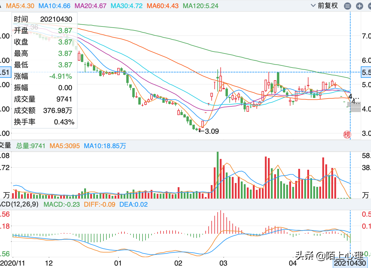 庄家的狡猾：底部放量涨停吸引人气，出货结束便开始一字跌停