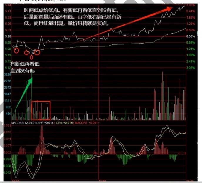 大盘做头个股还涨_分时战法逃顶技术_分时量波战法