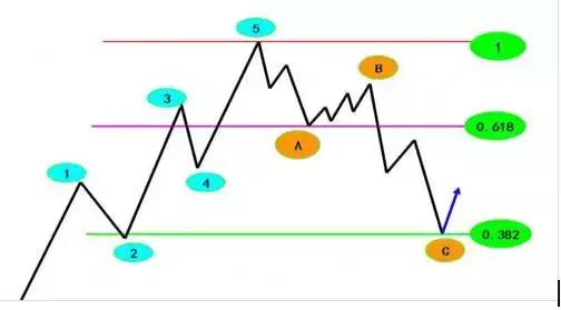 波浪理论弗拉纳奇数列_b浪反弹空间 波浪理论_弗拉纳奇数列波浪理论应用