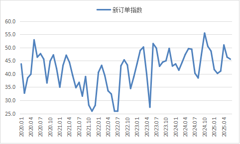 图3  2020年以来沪市终端线螺每周采购量监控数据变化情况