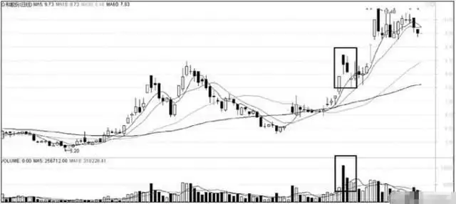 大盘做头个股还涨_规避下跌获利技巧_股票投资策略