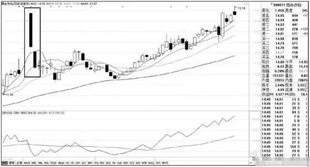 大盘做头个股还涨_规避下跌获利技巧_股票投资策略