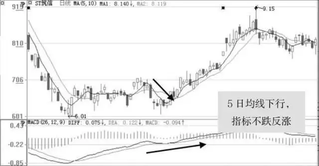 大盘做头个股还涨_股票投资策略_规避下跌获利技巧