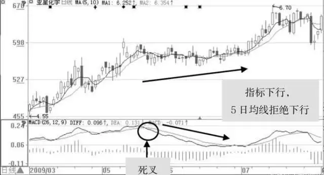大盘做头个股还涨_股票投资策略_规避下跌获利技巧