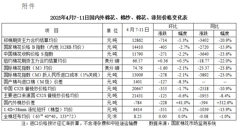 2025棉花行情_中美关税战对棉花市场影响_棉花价格下跌反弹
