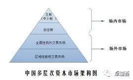 一级市场与二级市场区别_资本市场基础知识_什么是老三板