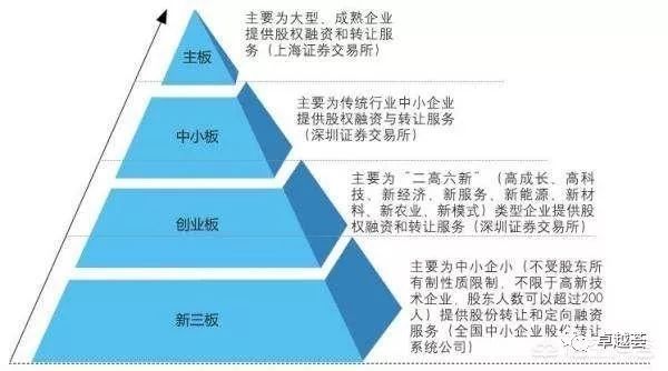 一级市场与二级市场区别_资本市场基础知识_什么是老三板