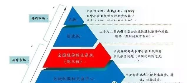 资本市场基础知识_一级市场与二级市场区别_什么是老三板