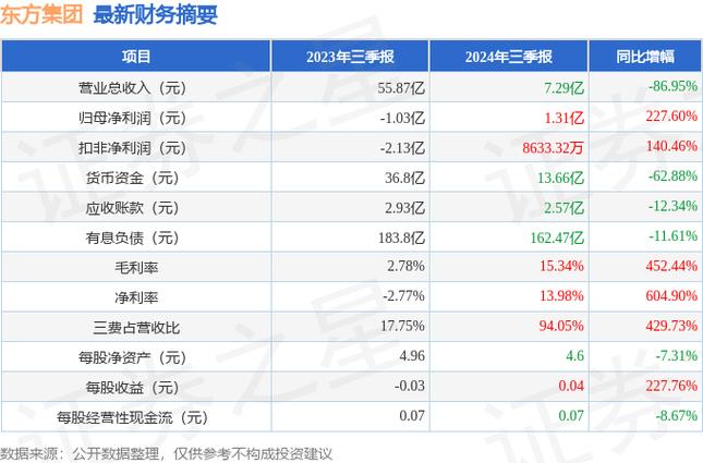 大东方2025年一季报业绩解读_大东方股票未来会暴涨吗_大东方600327资金流向分析