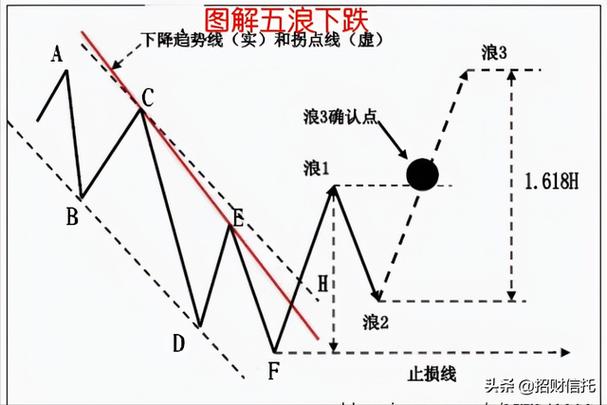 艾略特波浪理论预测技巧_b浪反弹空间 波浪理论_波浪理论实战应用