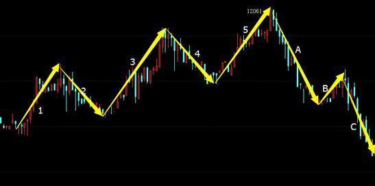 b浪反弹空间 波浪理论_波浪理论实战应用_艾略特波浪理论预测技巧