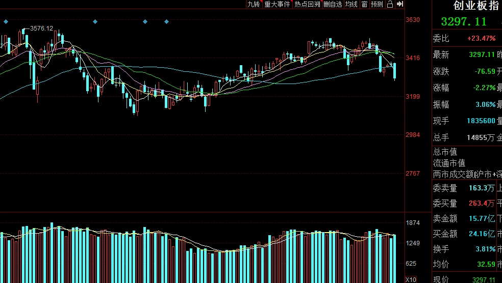 沪市大盘预测_宁德时代创业板指数同步下跌_沪市大盘MACD指标线顶背离