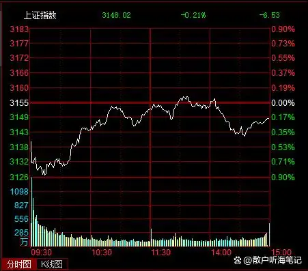 A股大盘震荡盘整_沪市大盘预测_大盘共振支撑位分析