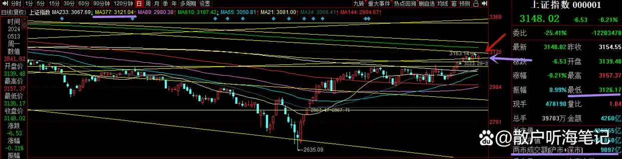 沪市大盘预测_大盘共振支撑位分析_A股大盘震荡盘整