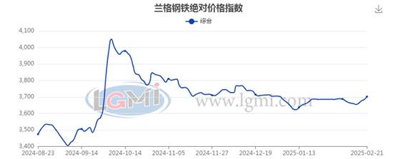 2025钢材价格走势图_2024年钢材市场行情_全国钢材价格回升分析