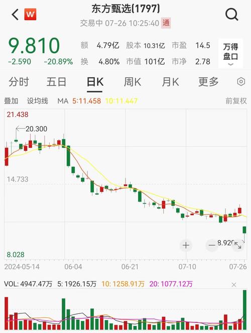 东方甄选股价波动_东方甄选自营模式发展_大东方股票未来会暴涨吗