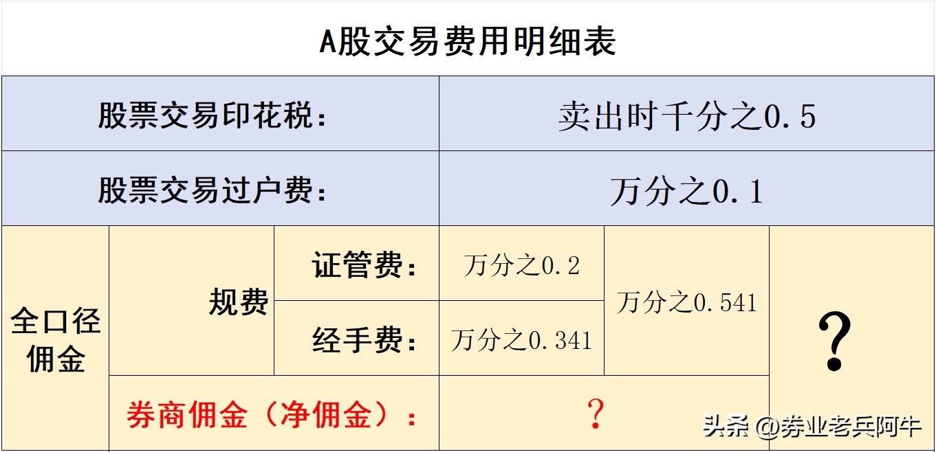 股票交易费用构成_A股交易成本_股票买卖都要手续费吗