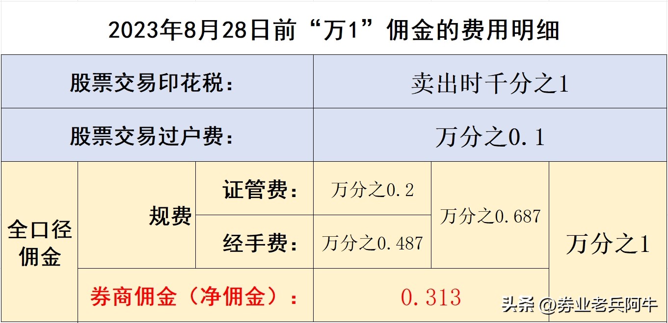 股票交易费用构成_股票买卖都要手续费吗_A股交易成本
