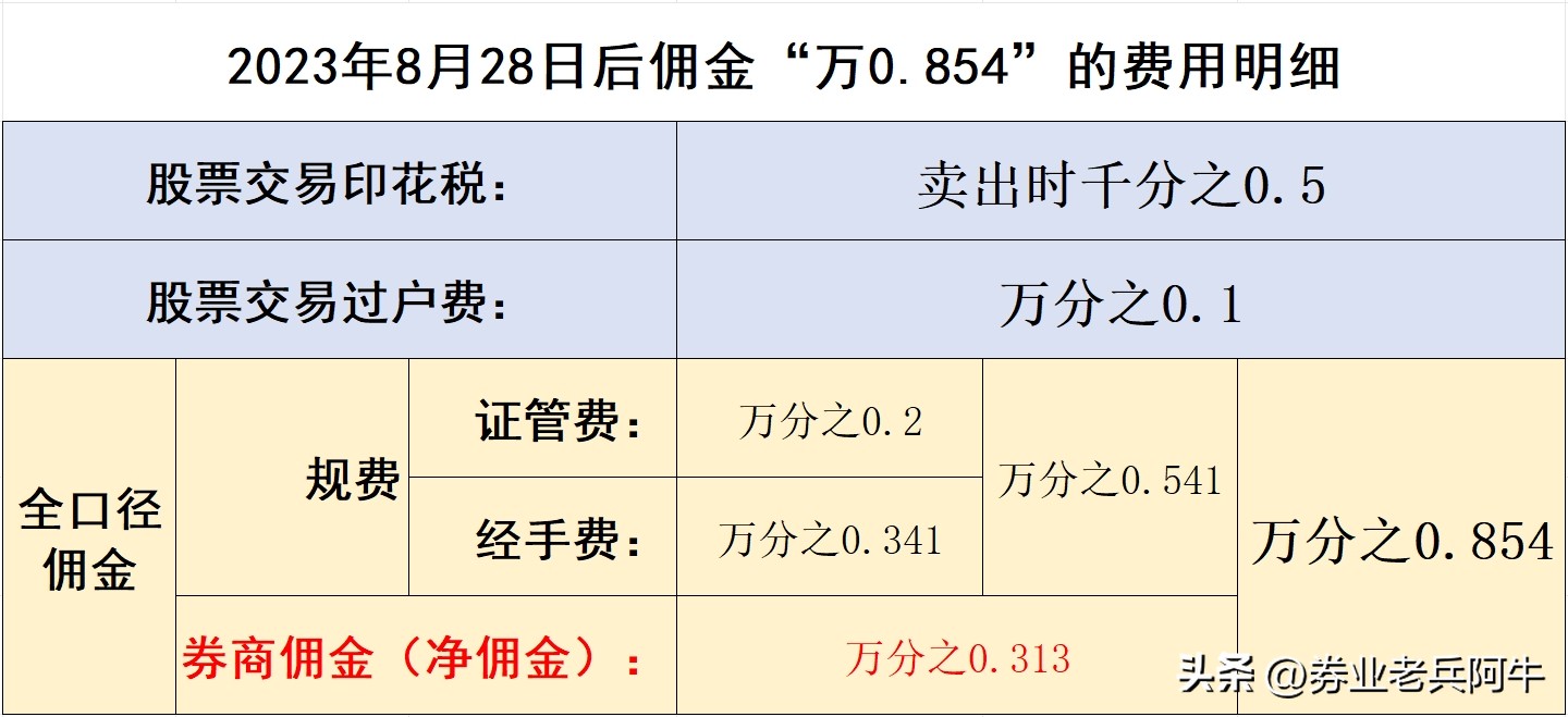 A股交易成本_股票交易费用构成_股票买卖都要手续费吗