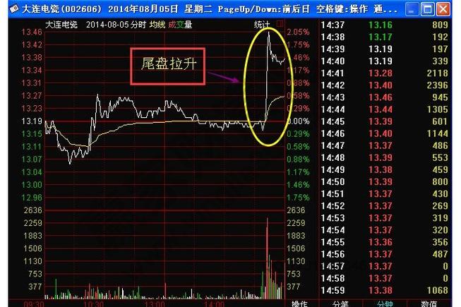 尾盘拉升第二天走势分析_尾盘拉升后下跌_股票尾盘选股技巧