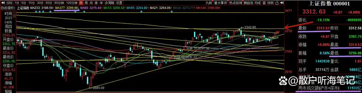 沪市大盘预测_3300点回踩确认_大盘缩量窄幅震荡