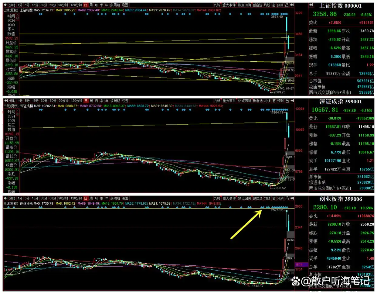 A股三大指数光脚大阴线分析 __沪市大盘预测