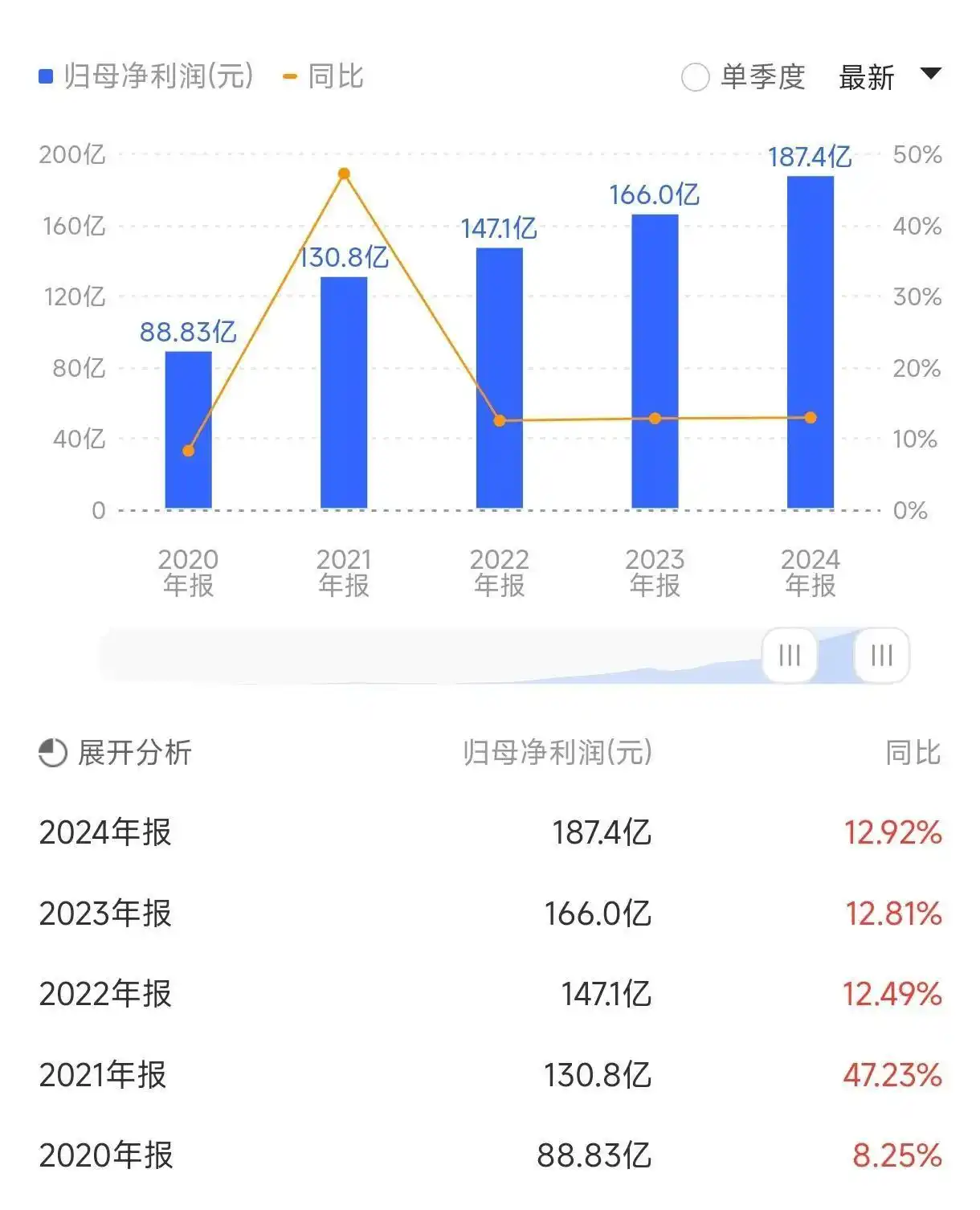 海尔智家2024年财报分析_海尔智家2024年营收净利创新高_青岛海尔股份有限公司利润表