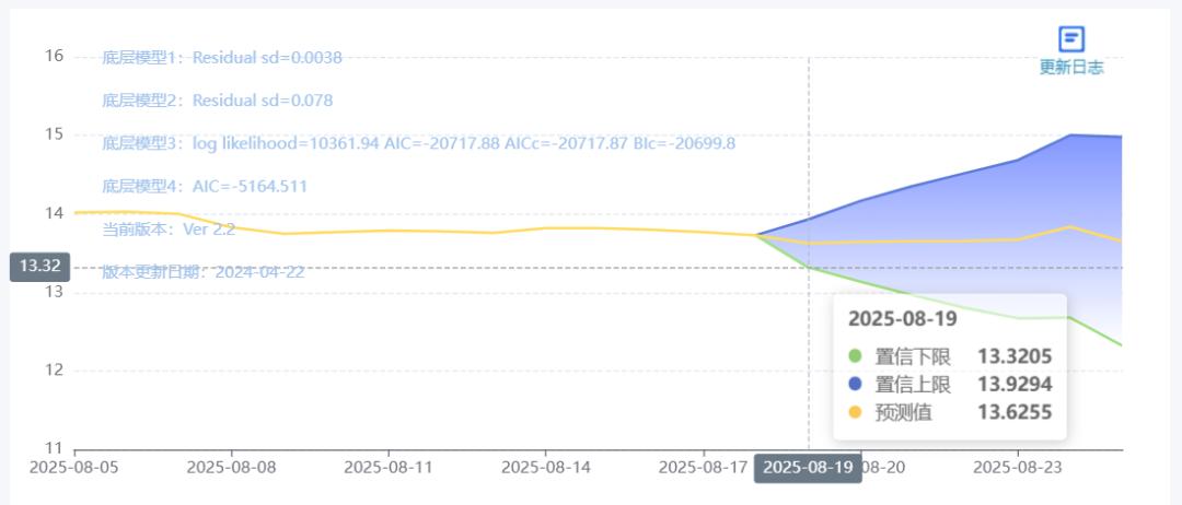 全国生猪价格走势图_玄田算法预测明日猪价_全国外三元生猪价格走势图及涨跌表