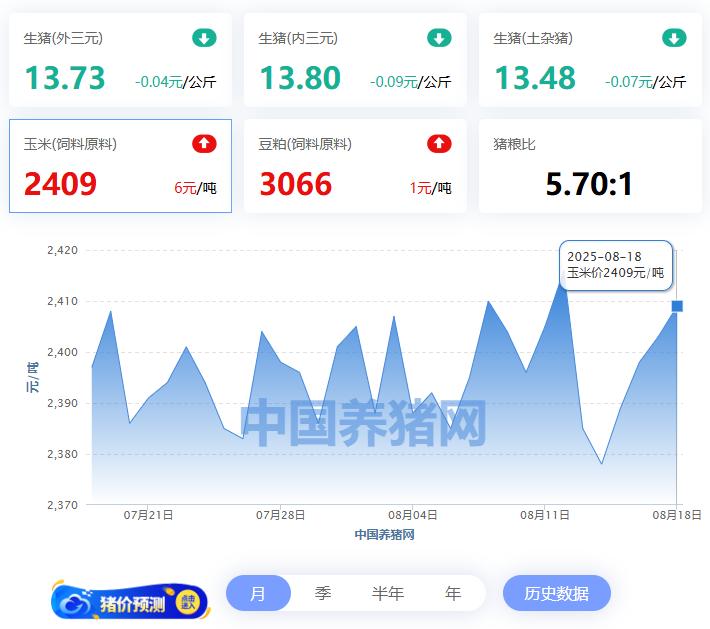 全国外三元生猪价格走势图及涨跌表_玄田算法预测明日猪价_全国生猪价格走势图