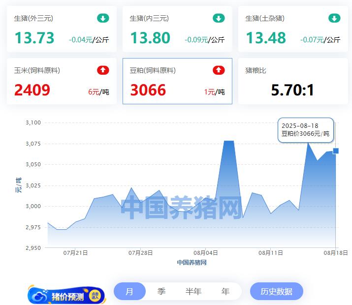 全国生猪价格走势图_玄田算法预测明日猪价_全国外三元生猪价格走势图及涨跌表