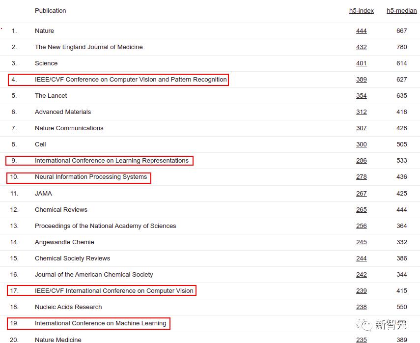 CVPR会议排名_google学术趋势_谷歌学术期刊影响力排名2022