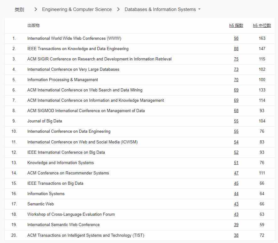 谷歌学术2022年学术期刊和会议影响力排名_google学术趋势_EMNLP CVPR ICCV AAAI ECCV 排名变化