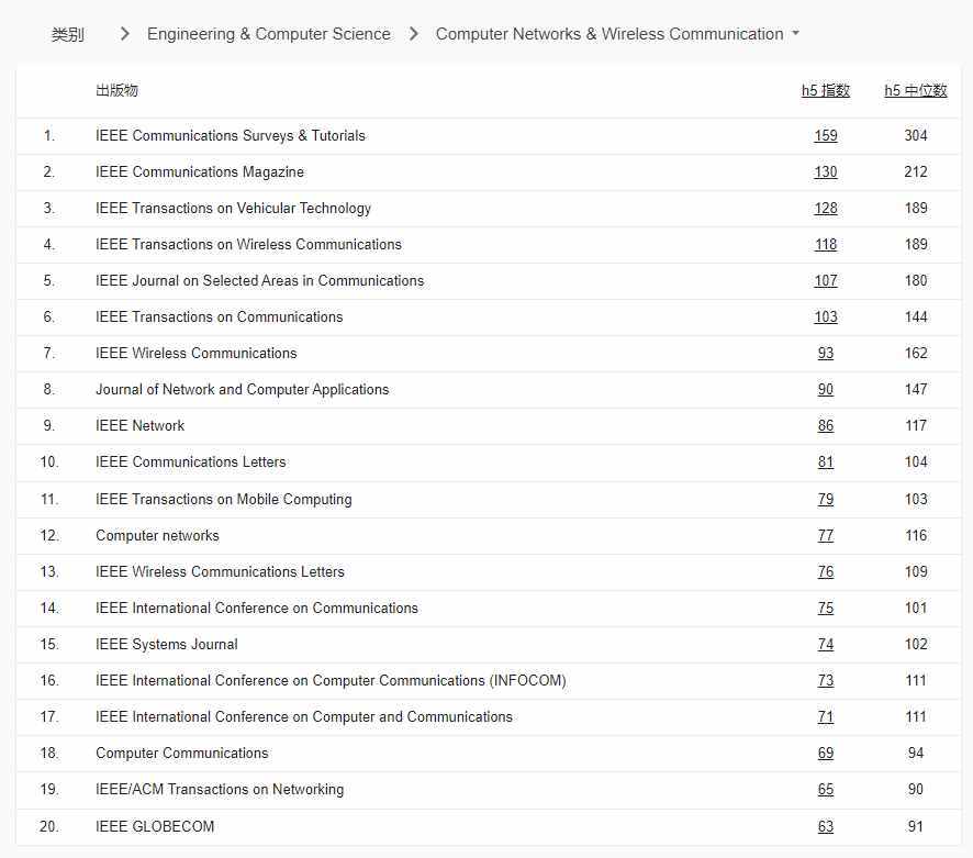 google学术趋势_谷歌学术2022年学术期刊和会议影响力排名_EMNLP CVPR ICCV AAAI ECCV 排名变化