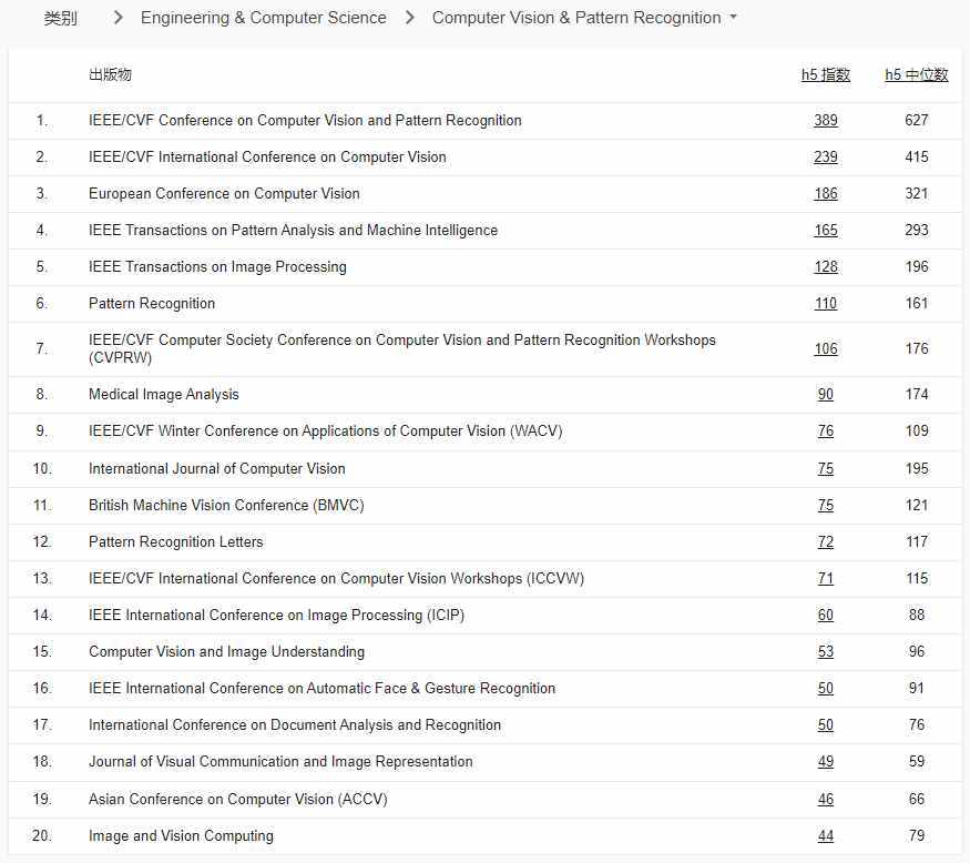 谷歌学术2022年学术期刊和会议影响力排名_EMNLP CVPR ICCV AAAI ECCV 排名变化_google学术趋势