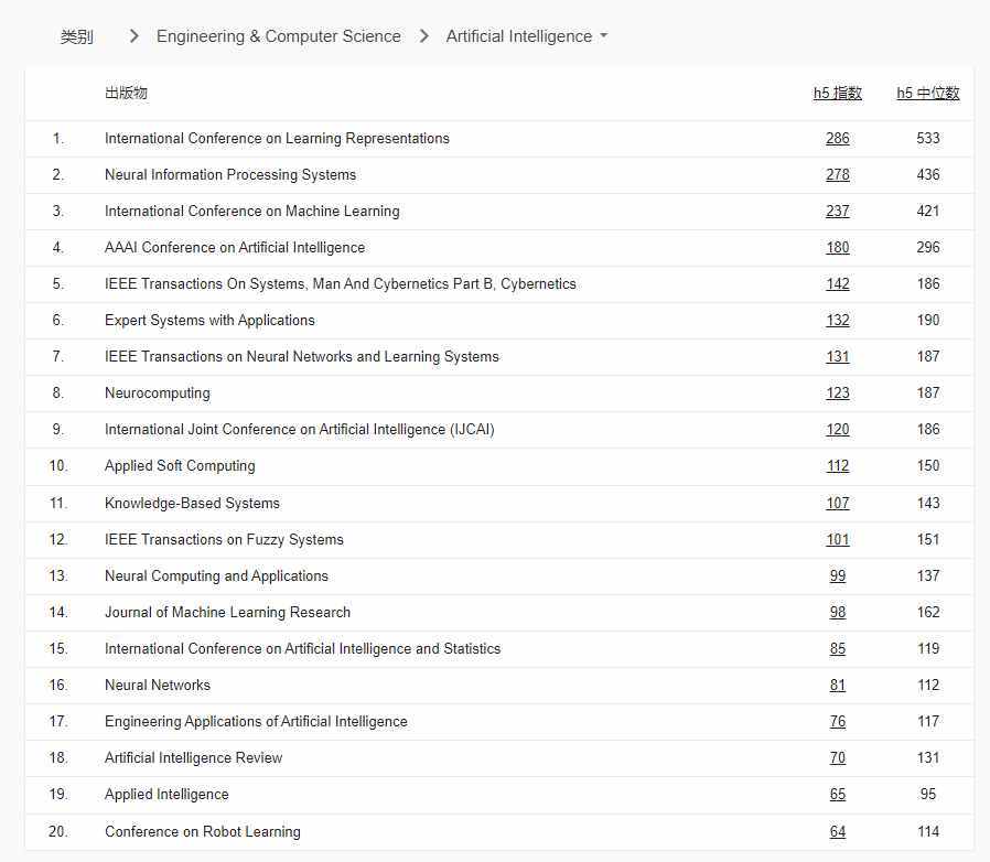 EMNLP CVPR ICCV AAAI ECCV 排名变化_谷歌学术2022年学术期刊和会议影响力排名_google学术趋势