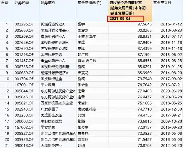 买股票和买基金_新能源板块翻倍基 重仓新能源基金业绩增长 主动权益基金年内收益超过100%