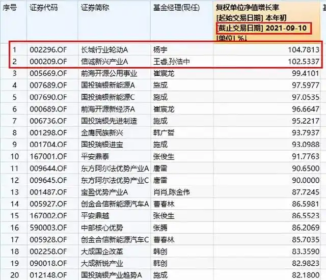 买股票和买基金_新能源板块翻倍基 重仓新能源基金业绩增长 主动权益基金年内收益超过100%