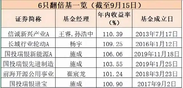 新能源板块翻倍基 重仓新能源基金业绩增长 主动权益基金年内收益超过100%_买股票和买基金