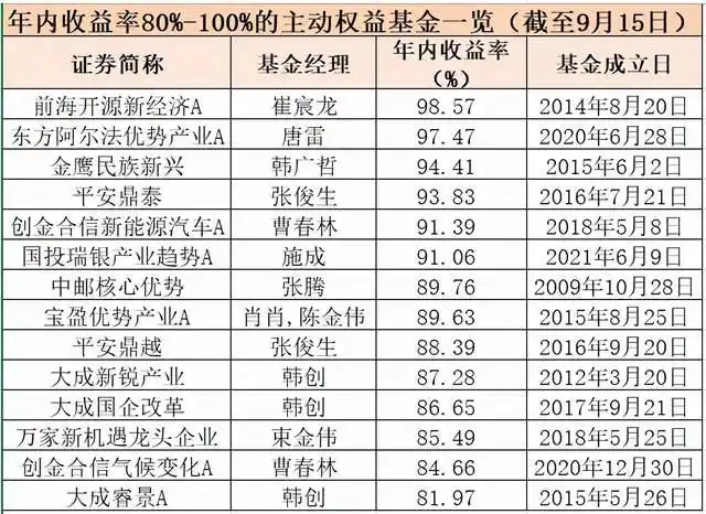 新能源板块翻倍基 重仓新能源基金业绩增长 主动权益基金年内收益超过100%_买股票和买基金