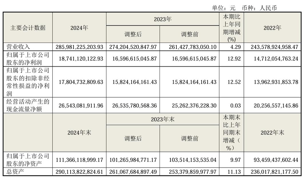 青岛海尔股份有限公司利润表_海尔智家2024年财报分析_海尔智家2024年业绩增长分析