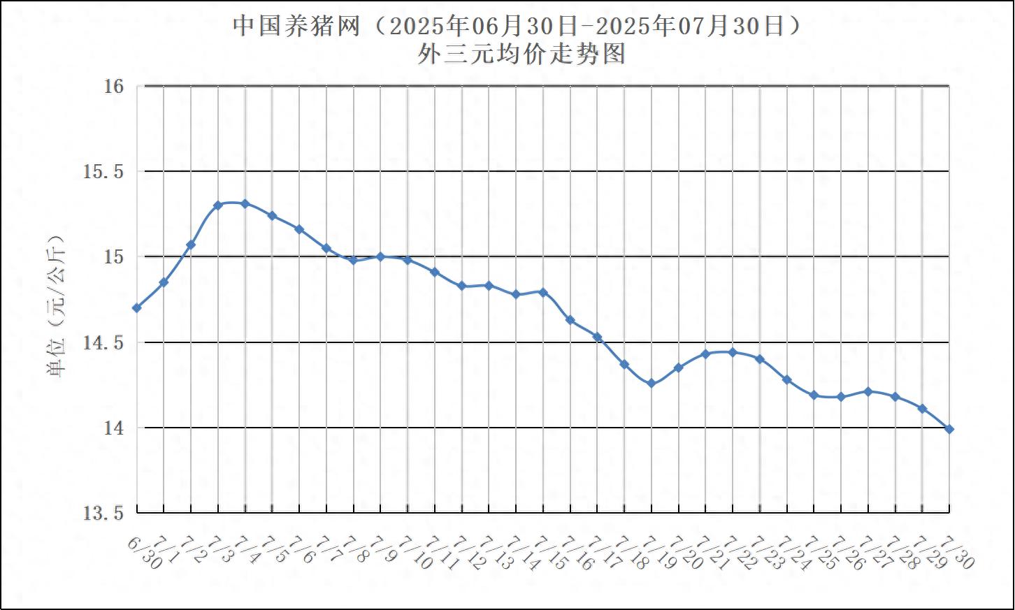 玄田算法生猪价格预测模型_中国养猪网生猪外三元价格走势_全国生猪价格走势图