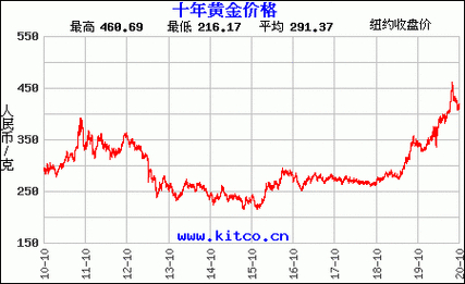 工商银行纸黄金价格走势_工商银行纸黄金实时报价_工行纸白银走势图