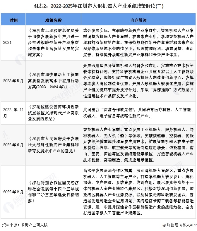 图表2：2022-2025年深圳市人形机器人产业重点政策解读(二)
