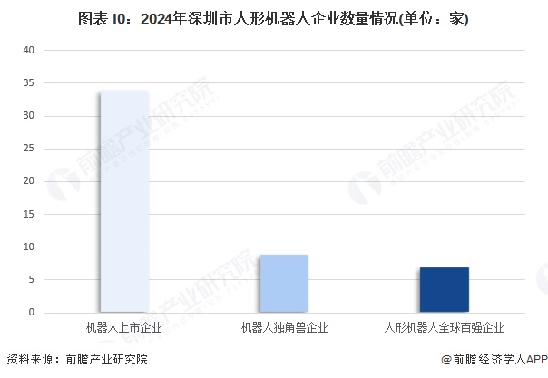 图表10：2024年深圳市人形机器人企业数量情况(单位：家)