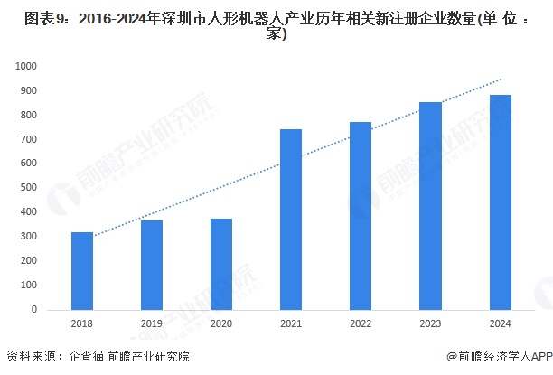 图表9：2016-2024年深圳市人形机器人产业历年相关新注册企业数量(单位：家)
