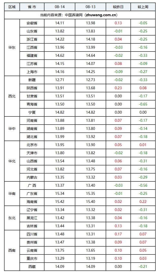 全国外三元生猪价格走势图及涨跌表_玄田算法预测明日猪价_全国生猪价格走势图