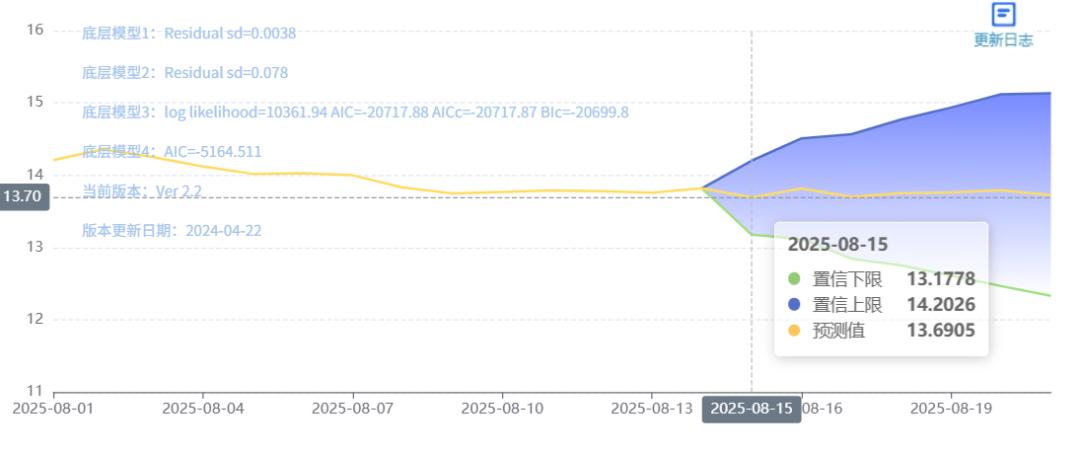全国外三元生猪价格走势图及涨跌表_玄田算法预测明日猪价_全国生猪价格走势图